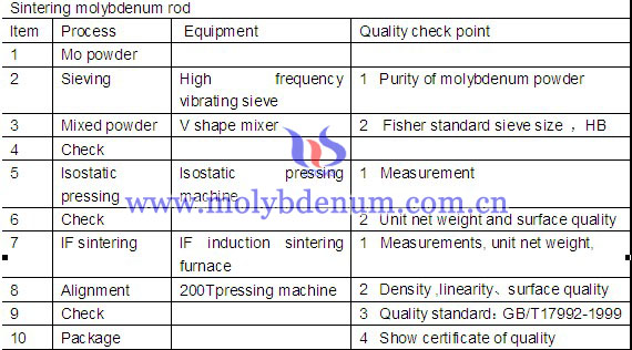 manufacture process of molybdenum rod